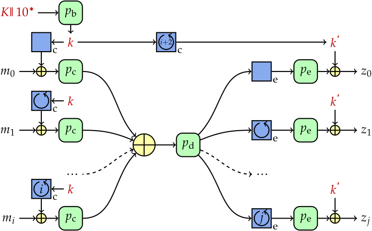 The Farfalle construction