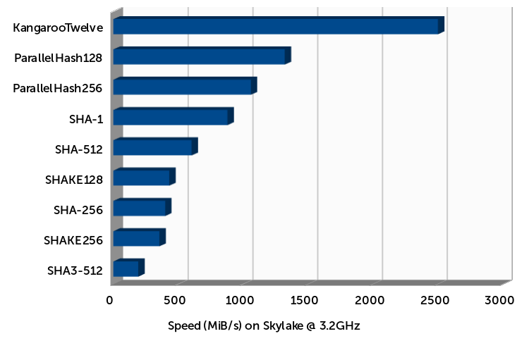 Speed measurements of various hash functions on Skylake