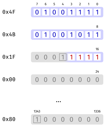 The input in bytes
